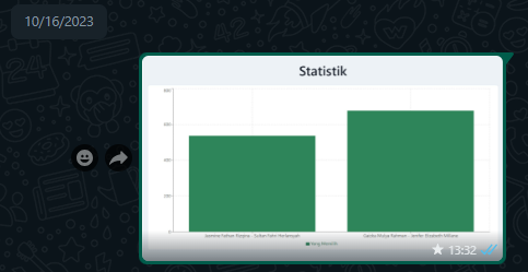 Gambar statistik pemilihan, hasil akhir di hari yang sama